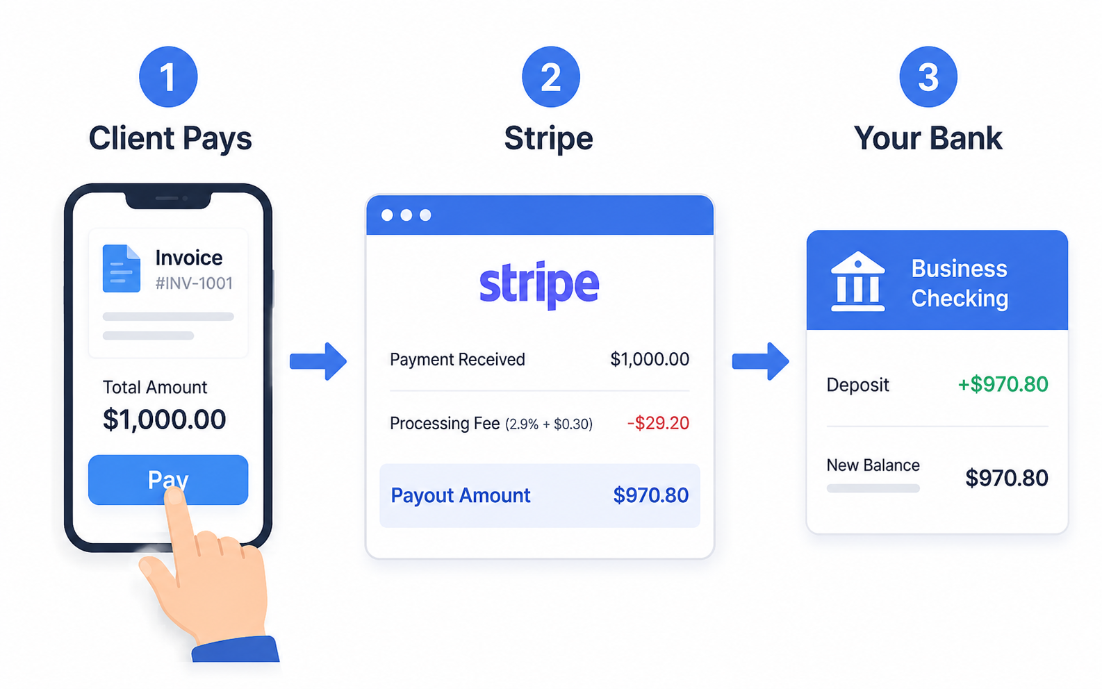 Diagram of the payment flow: client pays online, money lands in Stripe, Stripe pays out to your bank
